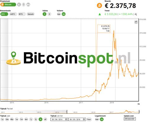 bitcoin koers euro